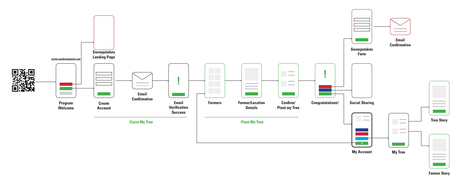 One Dream One Tree Workflow