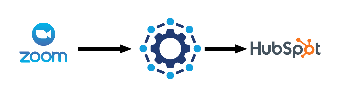 Illustration of a Zoom Meeting synching data to Hubspot through an API integration