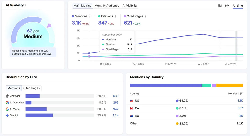 AI Overview dashboard