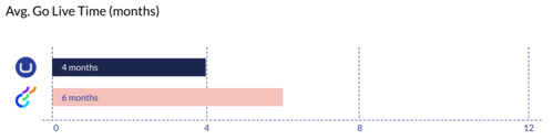 average go live time (months)
